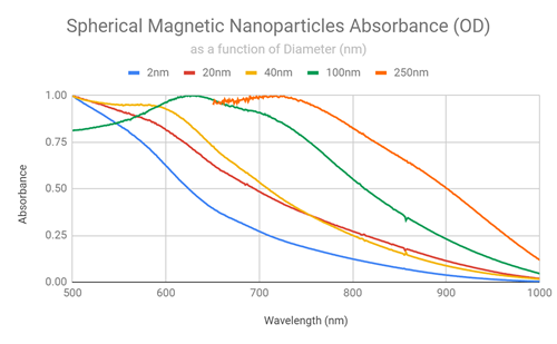 UV VIS Gold Coated Spherical Magnetic Nanoparticles